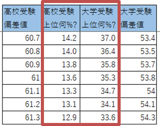 高校受験と大学受験の偏差値換算表は？ - 理系パパの中学受験始めました