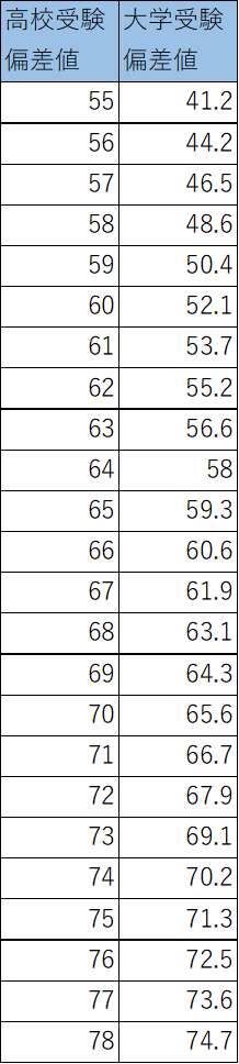 高校受験用、偏差値68以上を すごい 偏差値9アップ 一気に偏差値69に 石川県総合模試 第5回