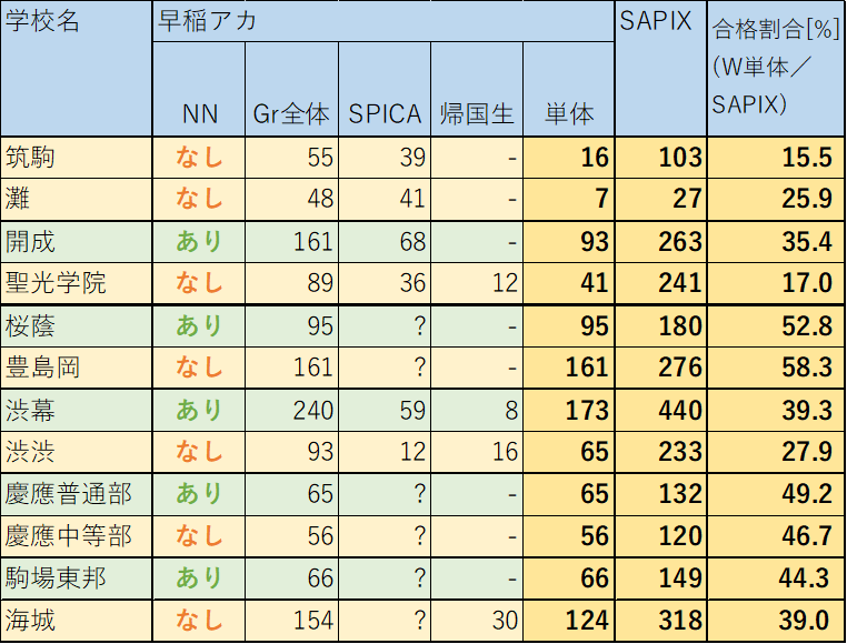 巧妙かつ強力】早稲アカの本当の合格実績 - 理系パパの中学受験始めました