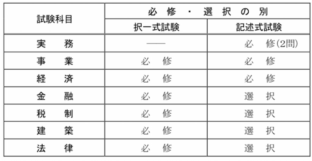 公認 不動産コンサルティングマスターに挑戦します Aな暮らし