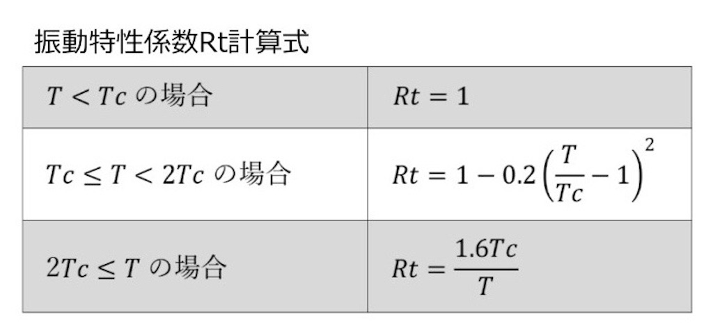 1級建築士(計画・環境設備・構造) 3セット