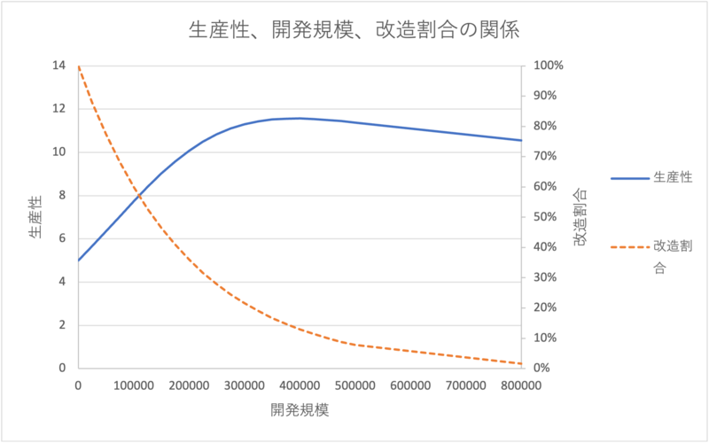 図１　生産性、開発規模、改造割合の関係