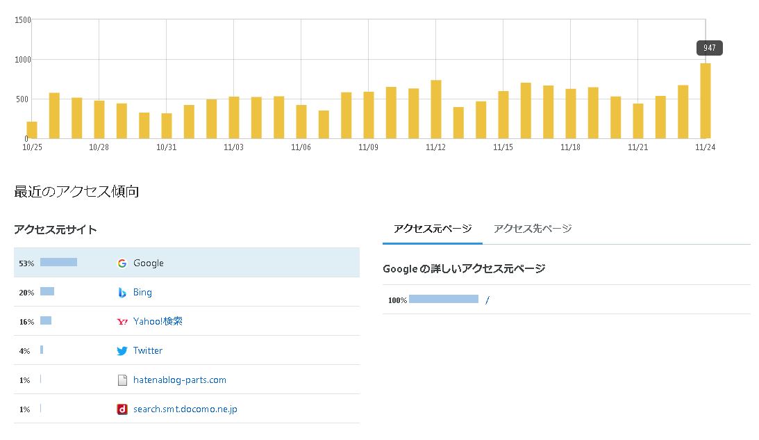 ブログ1日900PV