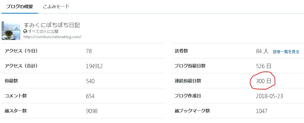 ブログ300日連続投稿