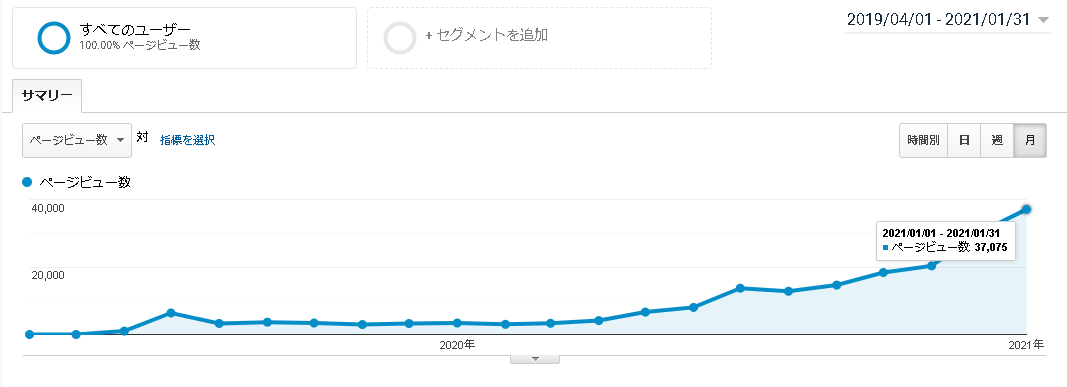 月間30000PV