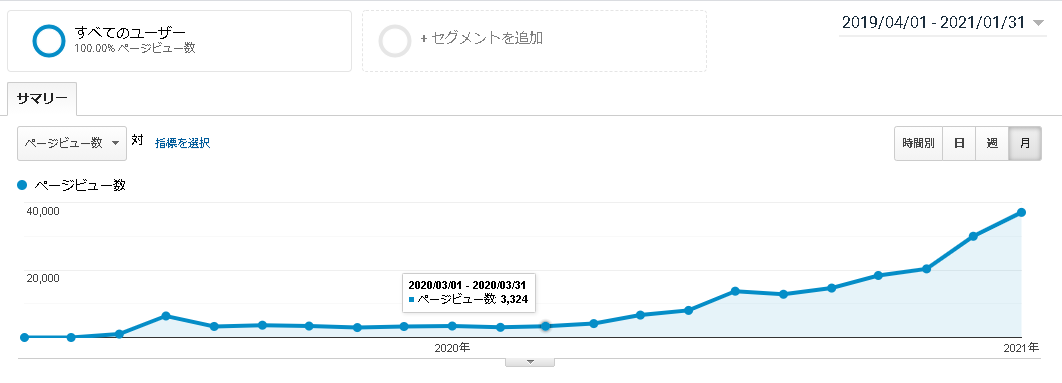 月間3000PV