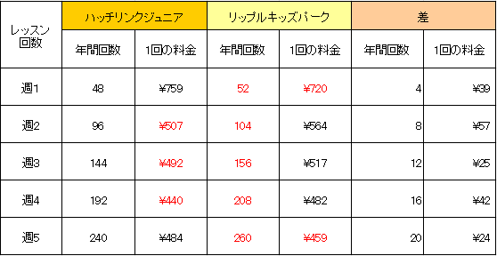 ハッチリンクジュニアとリップルキッズパークの価格差