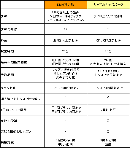 DMM英会話とリップルキッズパークの違い