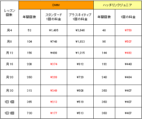 DMM英会話とハッチリンクジュニアの価格差