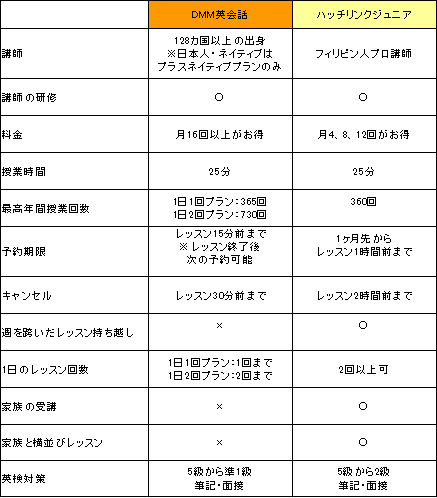 DMM英会話とハッチリンクジュニアの違い