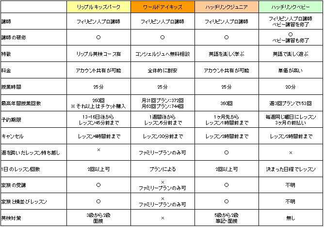0歳, 1歳, 2歳児 おすすめオンラインキッズ英会話