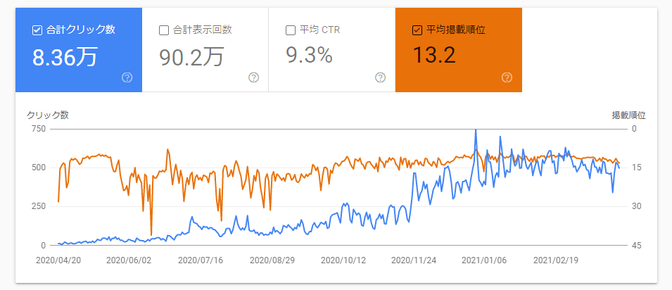 ブログのPV数が大きく減る