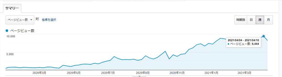 ブログ毎日更新365日