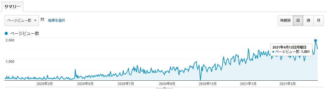 ブログ毎日更新365日