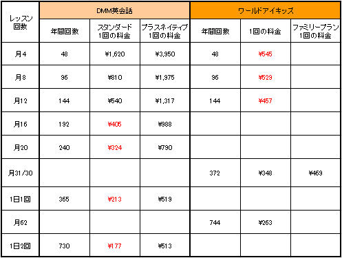 DMM英会話キッズ　ワールドアイキッズ　価格比較