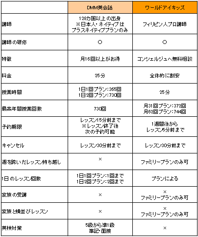 DMM英会話キッズ　ワールドアイキッズ　総合比較