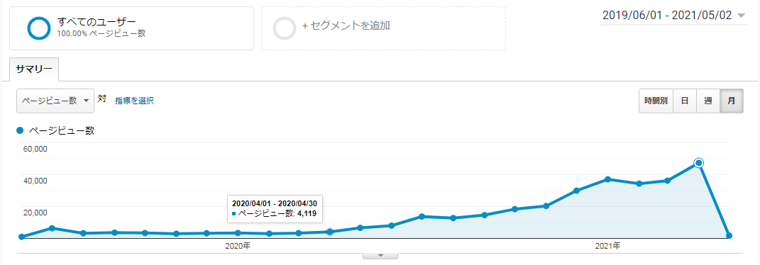 ブログ4000pv