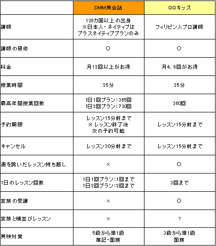DMMキッズ英会話 QQキッズ 特徴比較