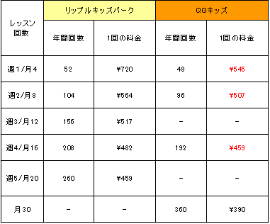 リップルキッズパークとQQキッズの価格比較