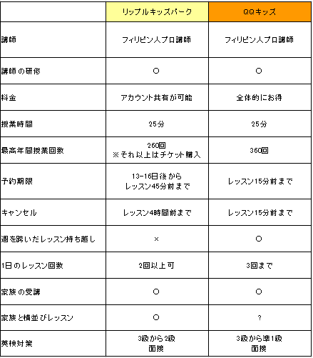 リップルキッズパークとQQキッズの比較