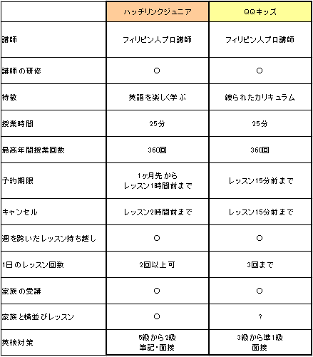 ハッチリンクジュニアとQQキッズの特徴比較