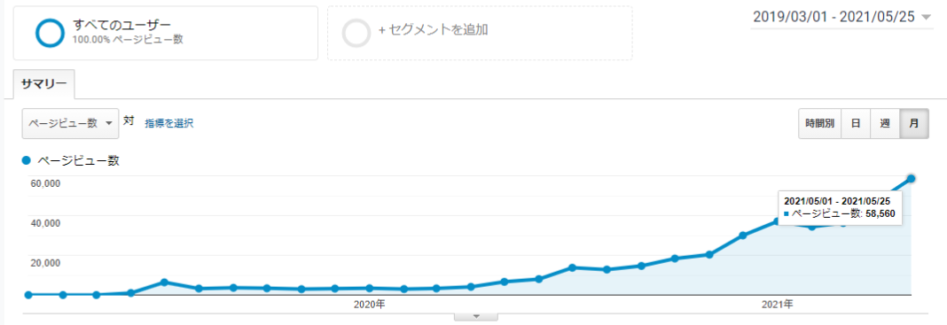 ブログ 50000pv