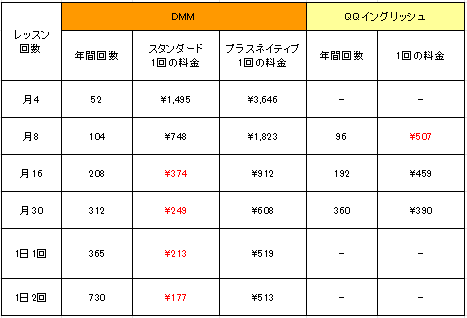 DMM英会話とQQイングリッシュの価格比較