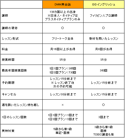 DMM英会話とQQイングリッシュの総合比較