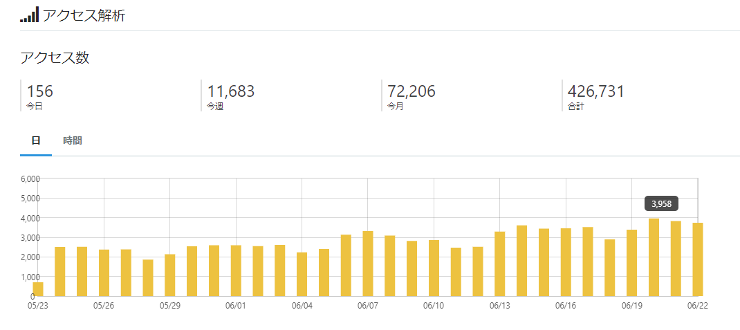 月70,000pv