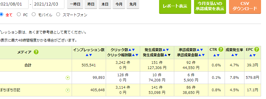 ブログ100記事