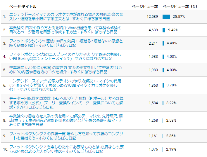 1日5000pv