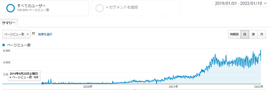 1日5000pv