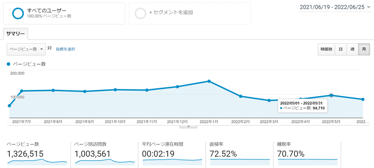 ブログ毎日更新800日
