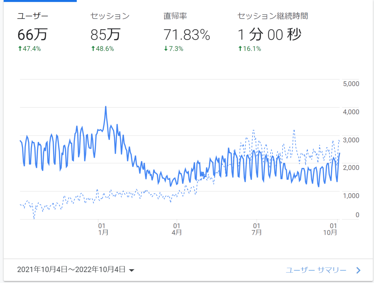 ブログ毎日投稿900日