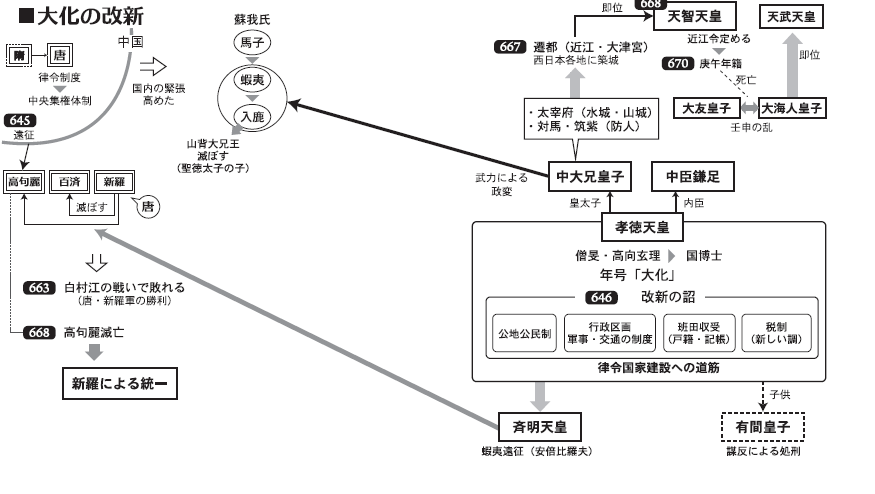 日本の原型ーー7世紀の大化の改新、天智天皇、天武天皇、持統天皇