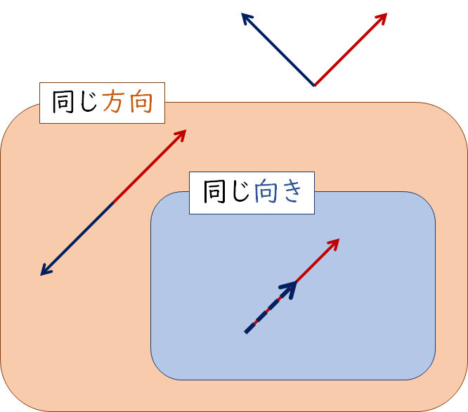 向き