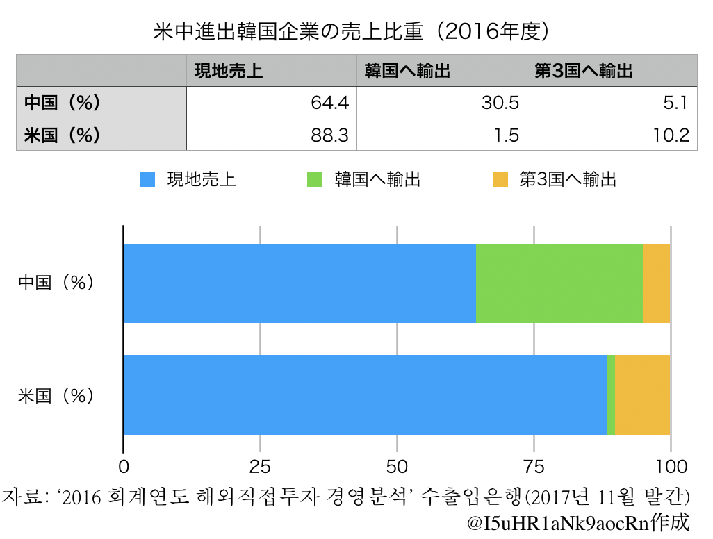 米中進出韓国企業の売上比重(2016年度)