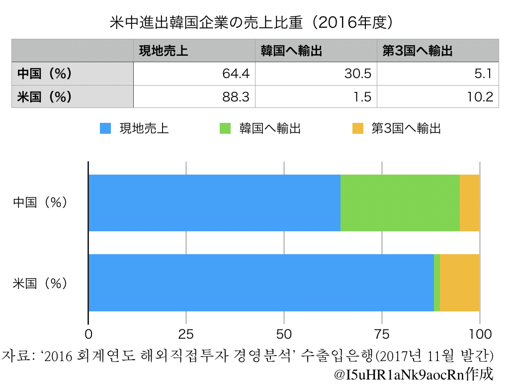 米中進出韓国企業の売上比重（2016年度）