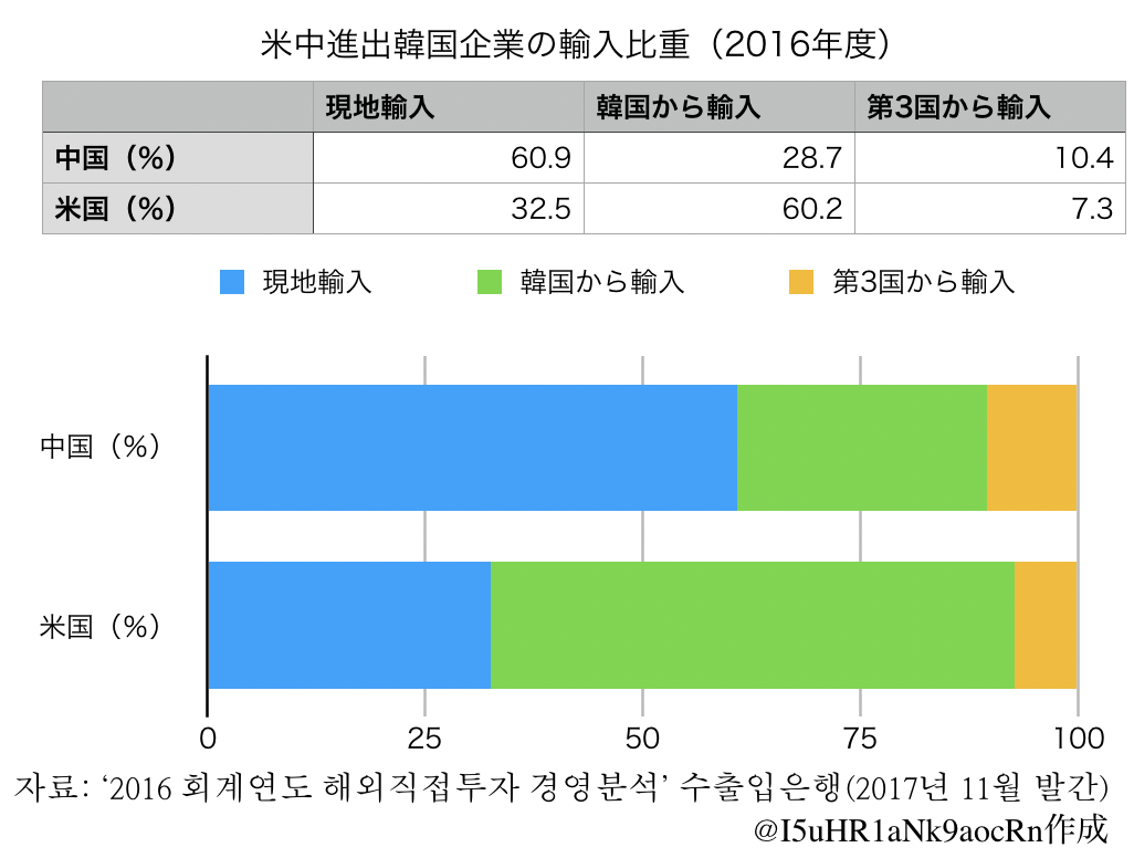 米中進出韓国企業の輸入比重(2016年度)
