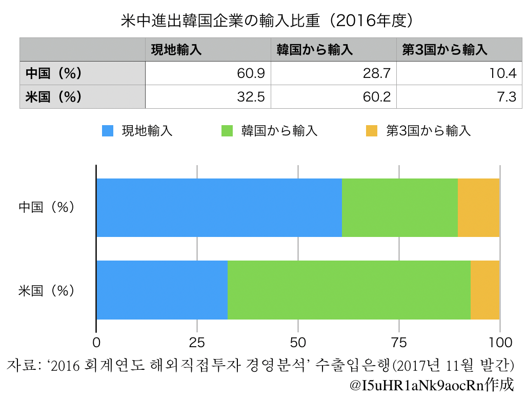 米中進出韓国企業の輸入比重（2016年度）