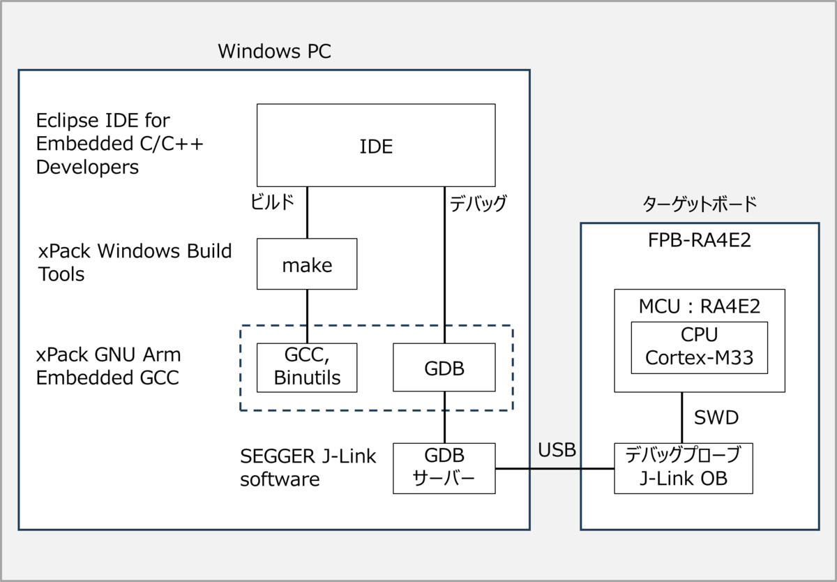 EclipseとJ-Linkを使ったArm製CPUのアセンブリ言語開発環境 - k