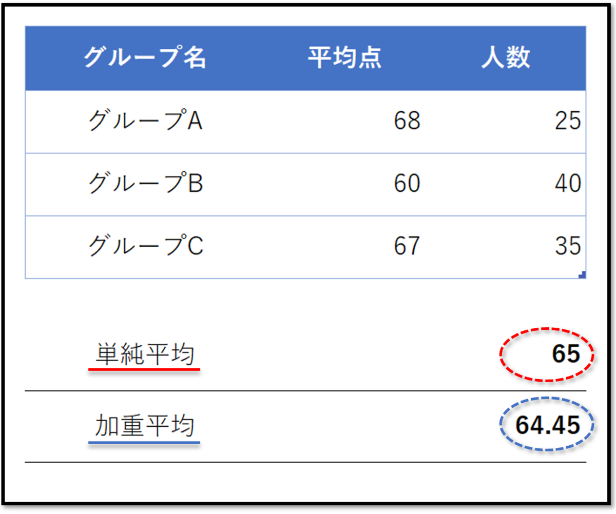 加重 平均 エクセル