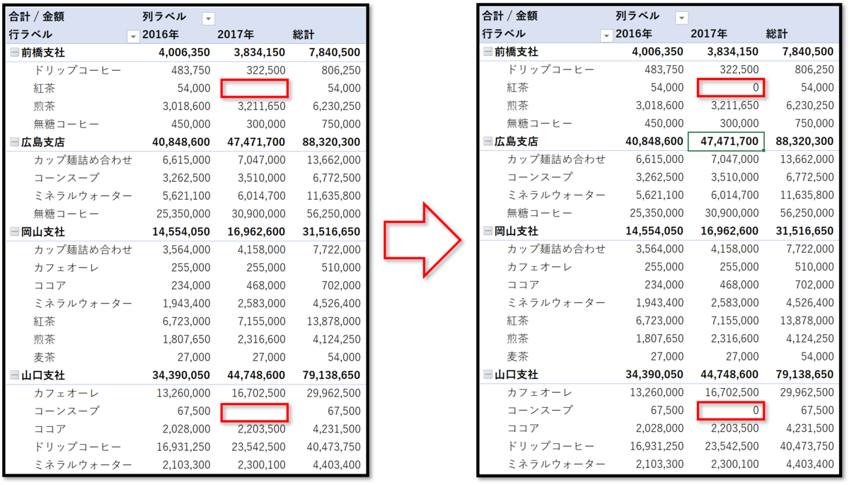 ピボットテーブルの集計表の空欄に「 ０ 」を表示する - 事務作業の省力化や資料作成に役立つ、Excelの使い方を紹介