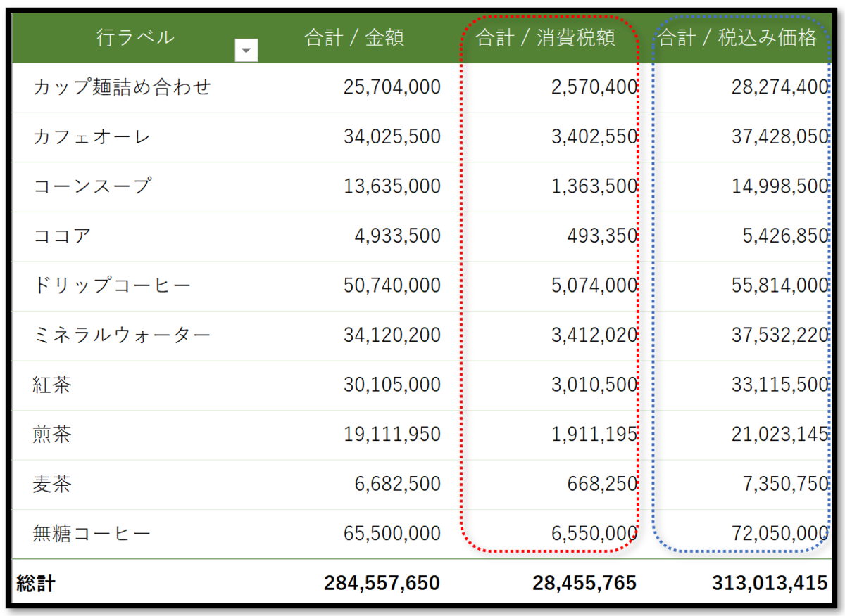 ピボットテーブルで集計方法を追加して 消費税を表示する 事務作業の省力化や資料作成に役立つ Excelの使い方を紹介 ピボットテーブルで集計方法を追加して 消費税を表示する 事務作業の省力化や資料作成に役立つ Excelの使い方を紹介