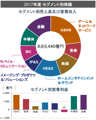 ソニーの今後と将来性 赤字から一転して業績好調だが金融以外の柱は 企業分析 Atoq