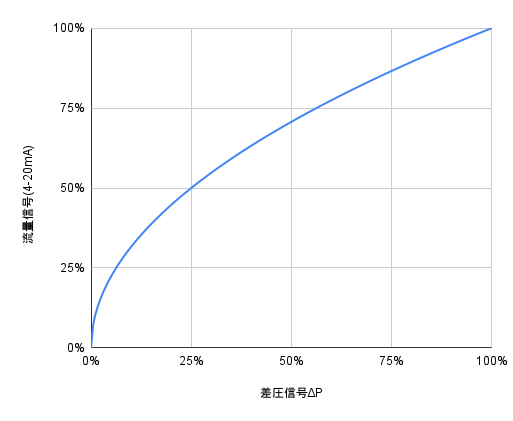 差圧式流量計のローカット機能 ゼロ点誤差について プラント電気計装エンジニアの技術メモ