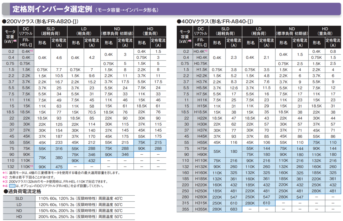 インバータの軽負荷定格とは？ - プラント電気計装エンジニアのメモ