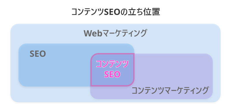 コンテンツSEOの立ち位置