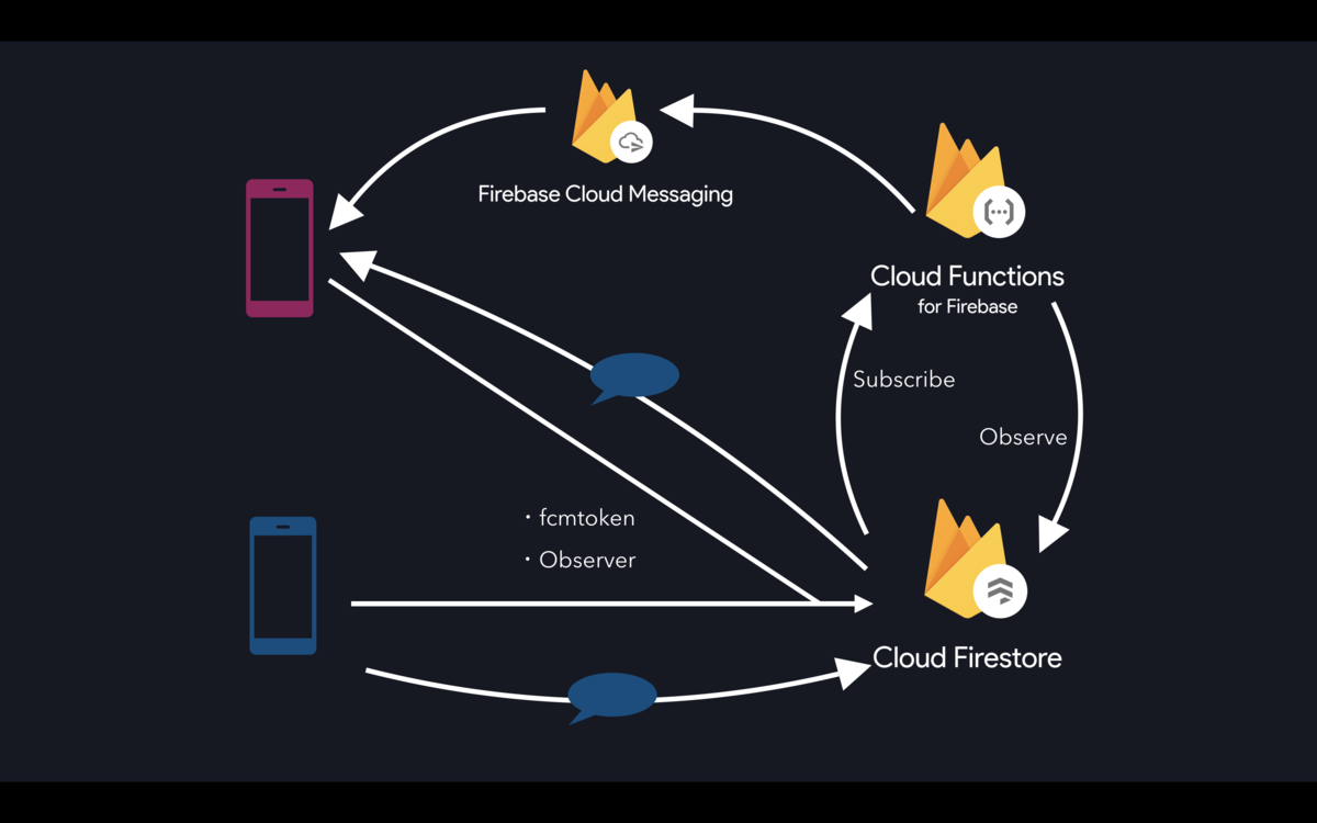 Firebase