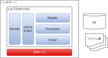 Javaバッチの実行環境 Eeなのかseなのか Kabao2003 S Blog